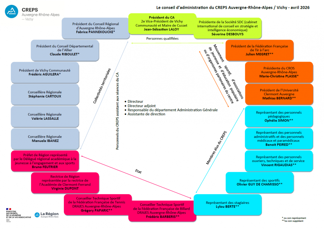 conseil-administration-creps-vichy