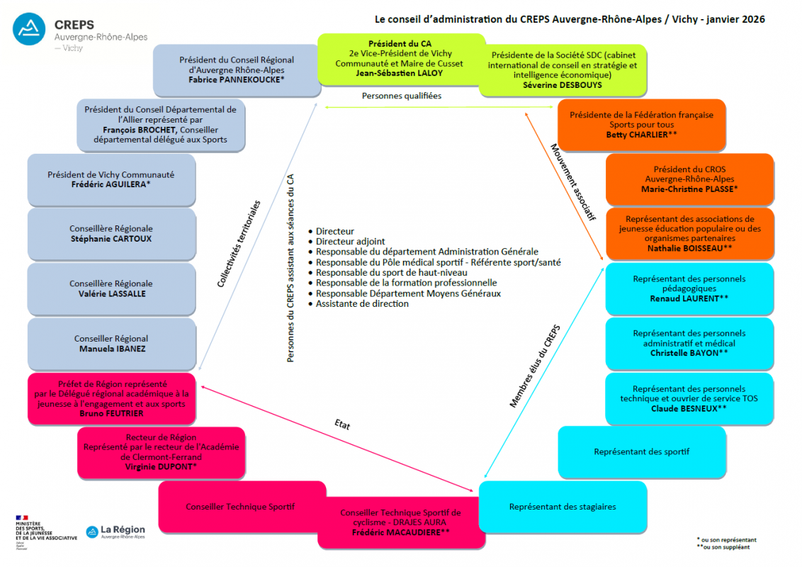 conseil-administration-creps-vichy